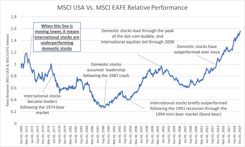 Relative Performance