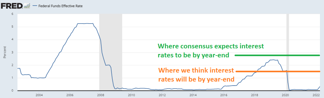 interest rate chart