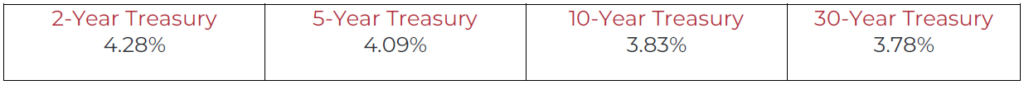 treasury percentages