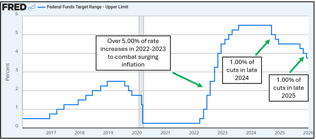 Chart of Federal Funds rate from 2016 through 2026