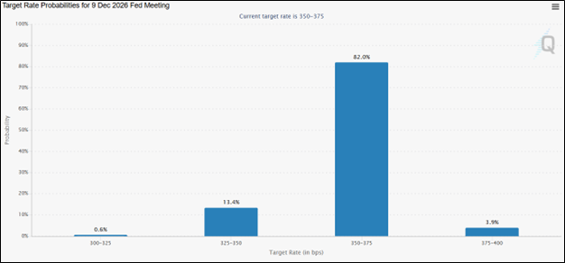 Fedwatch Interest Rates