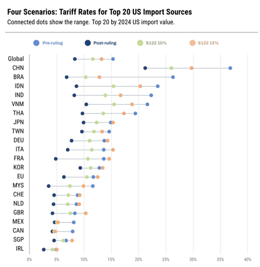 Tariff Rates pre and post ruling. 